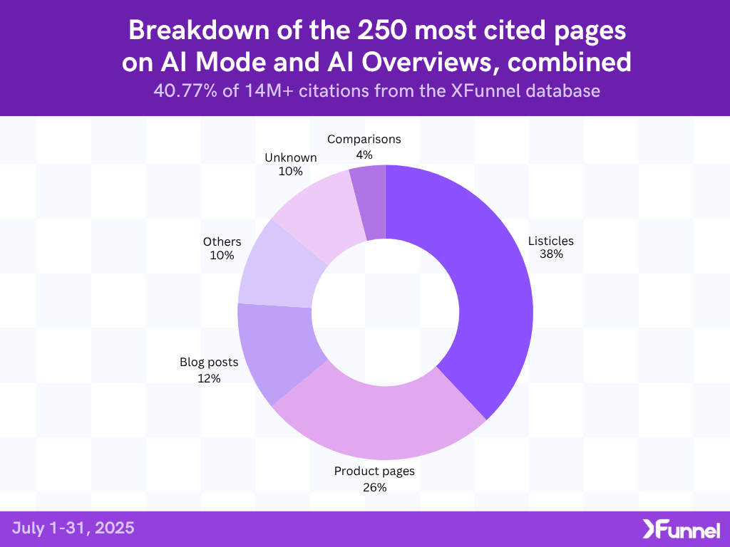 Breakdown of the 250 most cited pages on AI Mode and AI Overviews